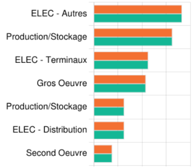Graphique de comparaison de valeurs
